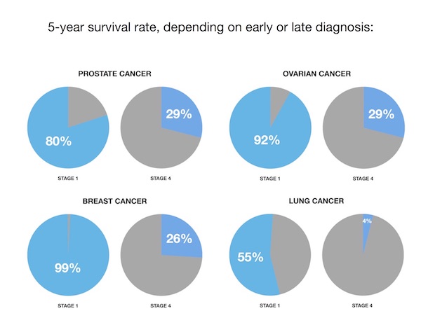 Five-Year Cancer Survival Charts from SEER Data